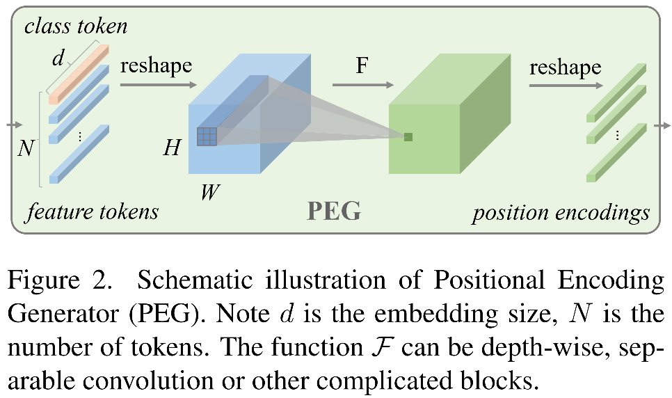 2021-Conditional Positional Encodings for Vision Transformers-CSDN博客
