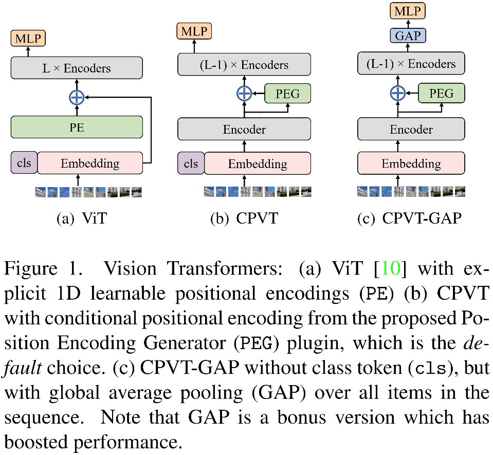 2021-Conditional Positional Encodings for Vision Transformers-CSDN博客