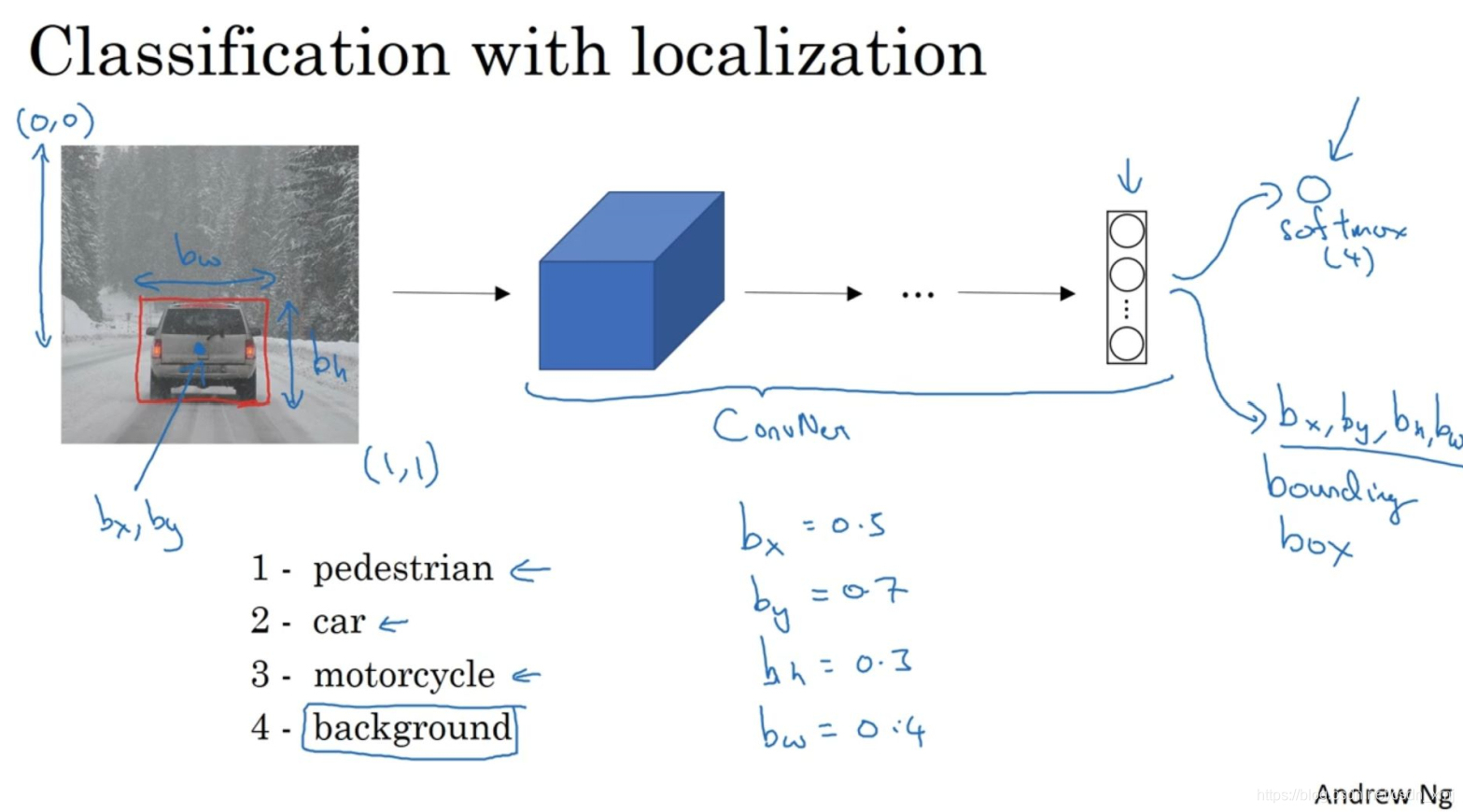 目标定位(Object localization)-CSDN博客