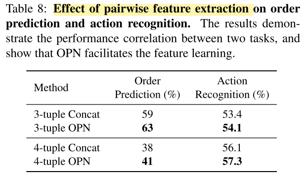 论文阅读：Unsupervised Representation Learning by Sorting Sequences