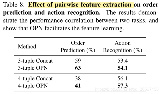 论文阅读：Unsupervised Representation Learning by Sorting Sequences