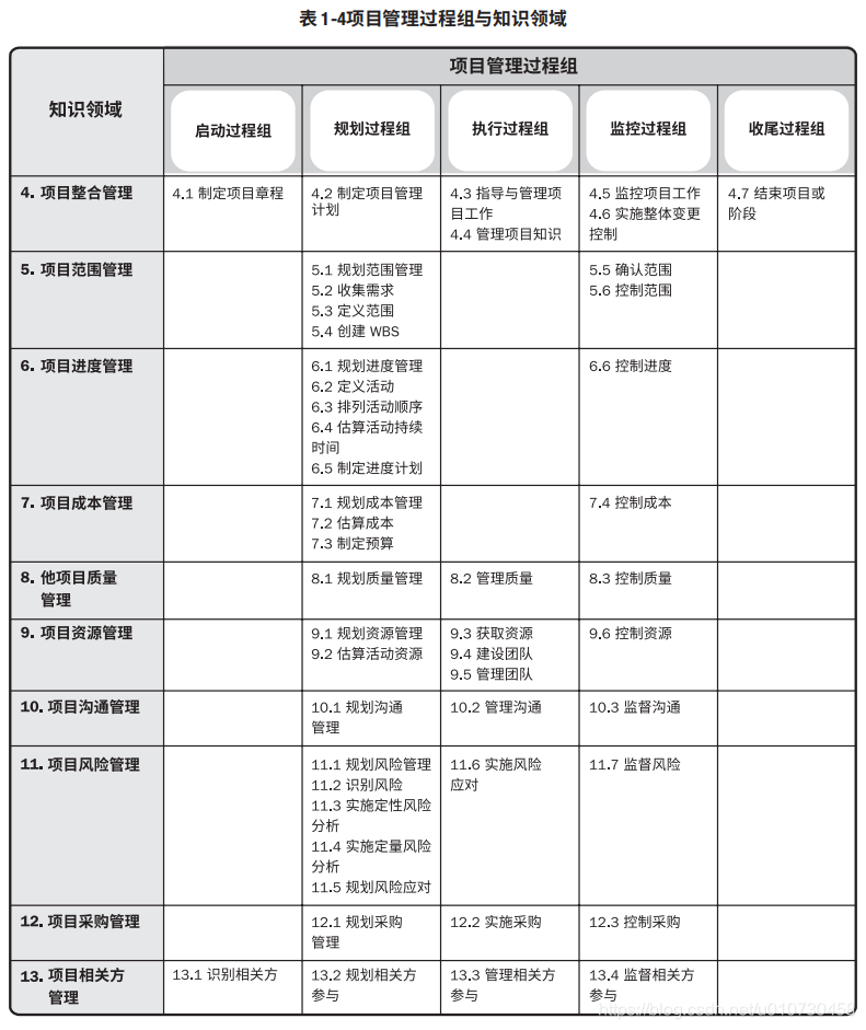 PMBOK 5大过程组&10大知识领域 关系图_项目管理十大知识领域和五大过程组的映射关系表-CSDN博客