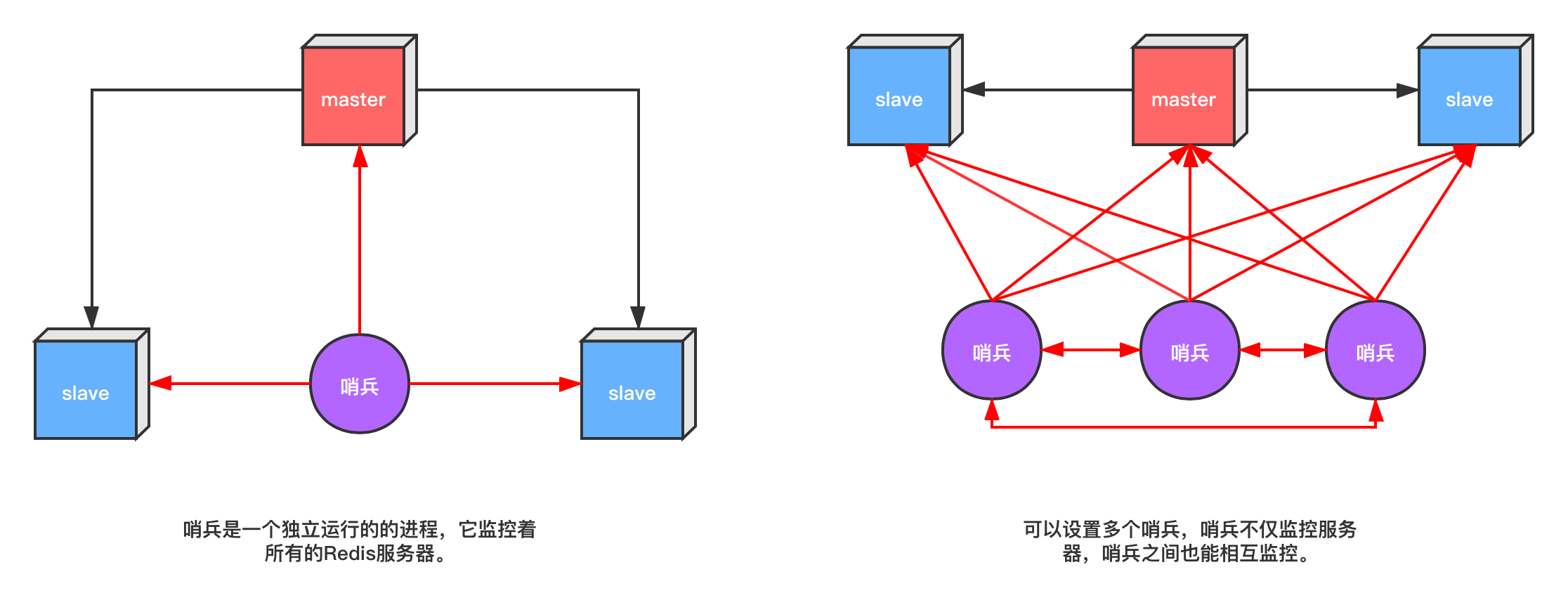 【Redis】哨兵模式