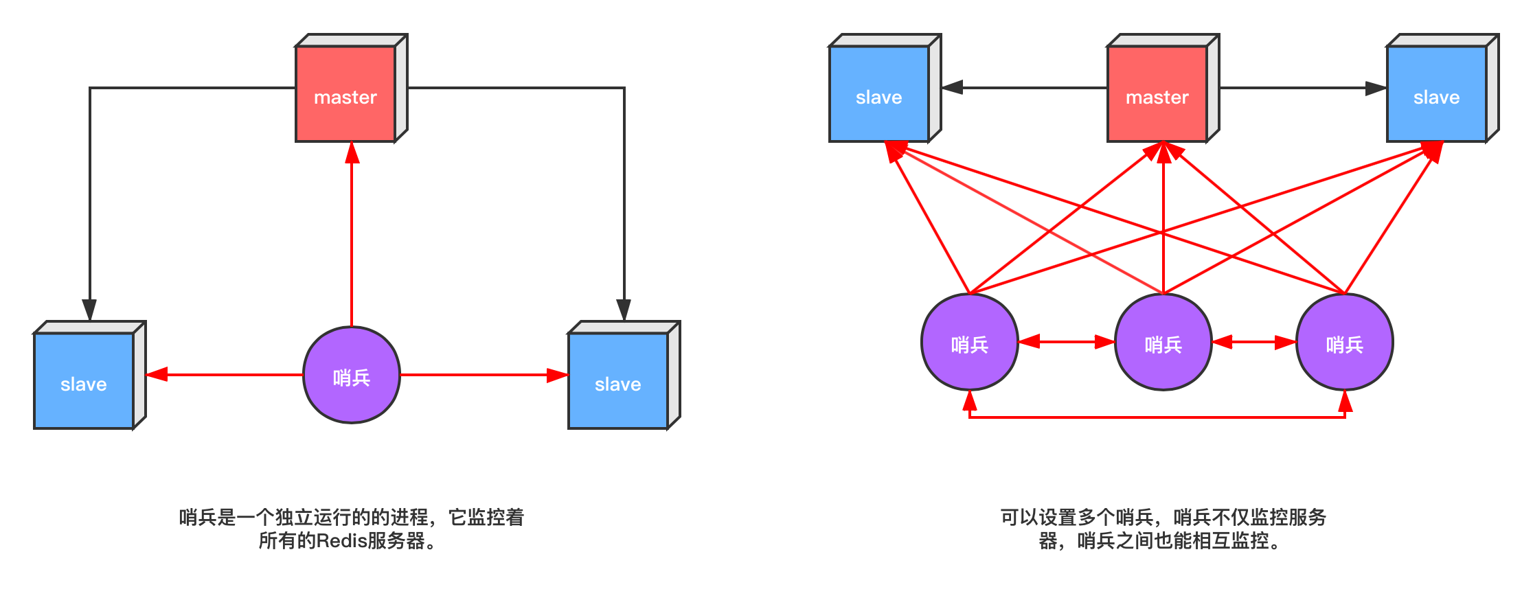 【Redis】哨兵模式