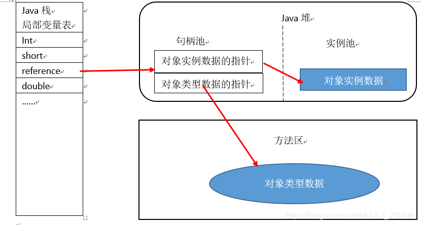 句柄访问模式