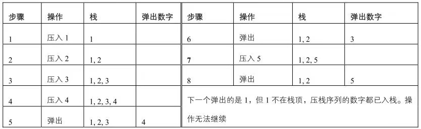 [剑指offer]面试题22：栈的压入、弹出序列