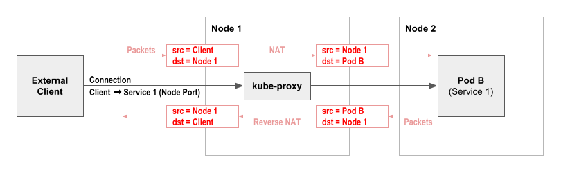 Kubernetes学习笔记之kube-proxy service实现原理插图2
