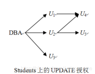 Students上的UPDATE授权