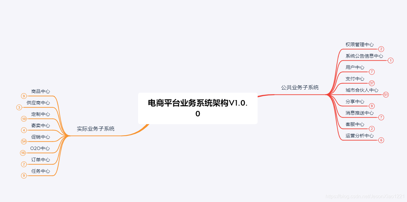 系统为什么要模块化