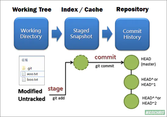 Working dir. История git. Git reset. Git reset hard. B-Tree индекс POSTGRESQL.