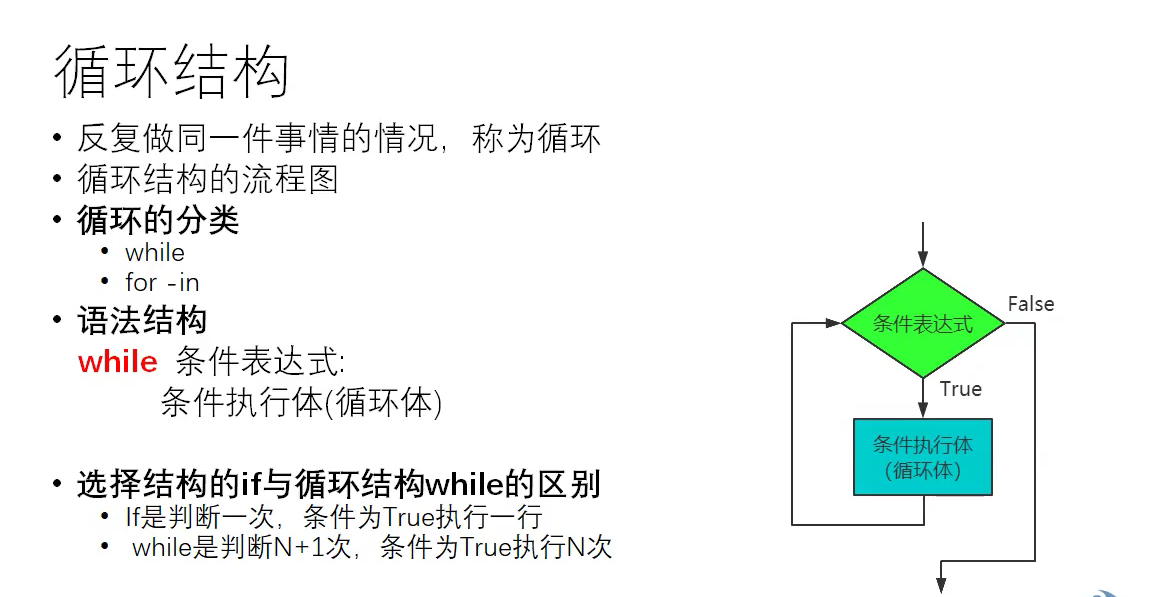 pythonwhile循环