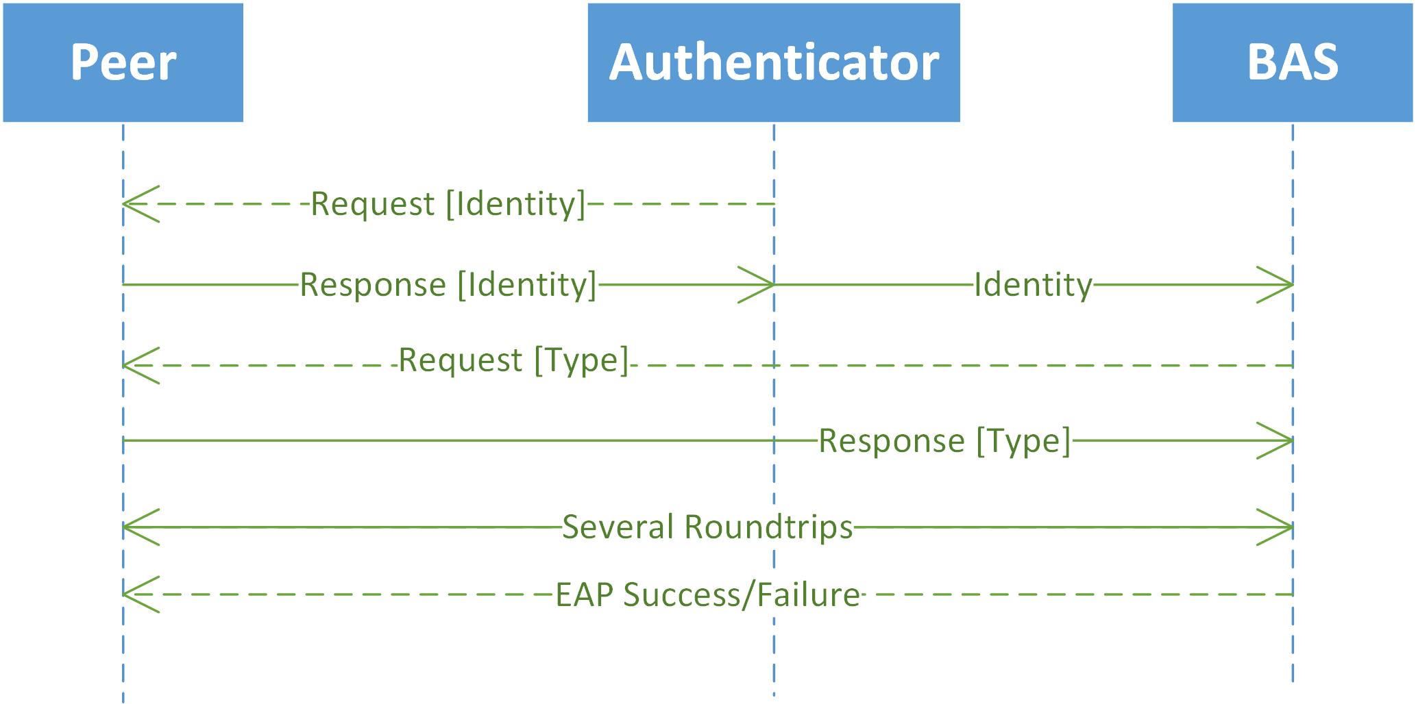 学一点WiFi：EAP & EAPOL_wifi eapCSDN博客