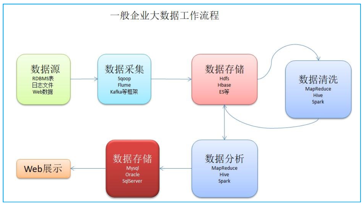 1 大数据处理流程