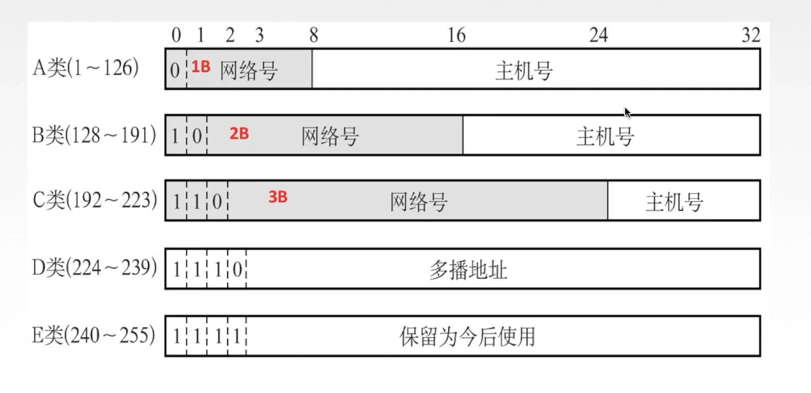 ip地址a類b類c類_c類網址 主機數_c類網絡ip地址主機數