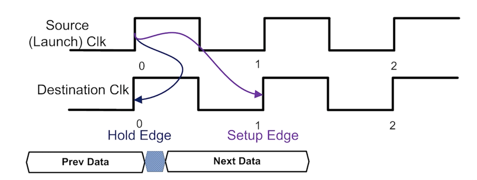 FPGA TIMING CONSTRIANT(.sdc)_set max skewCSDN博客