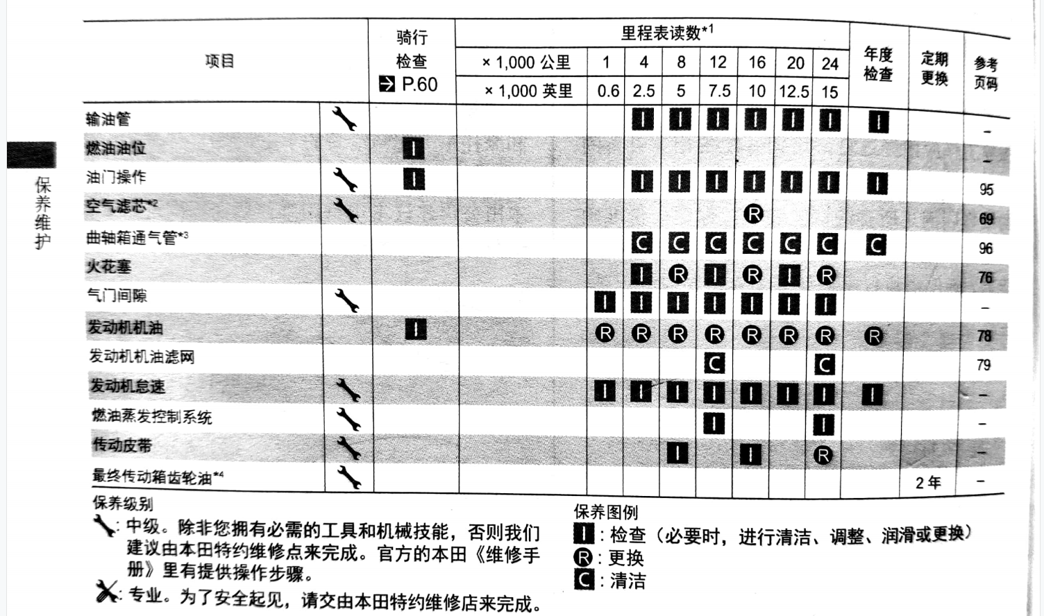 本田裂行125保养里程参数