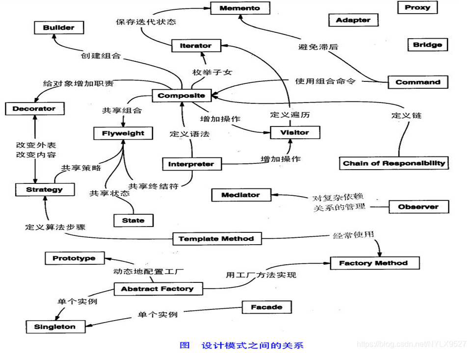 设计模式之间的关系