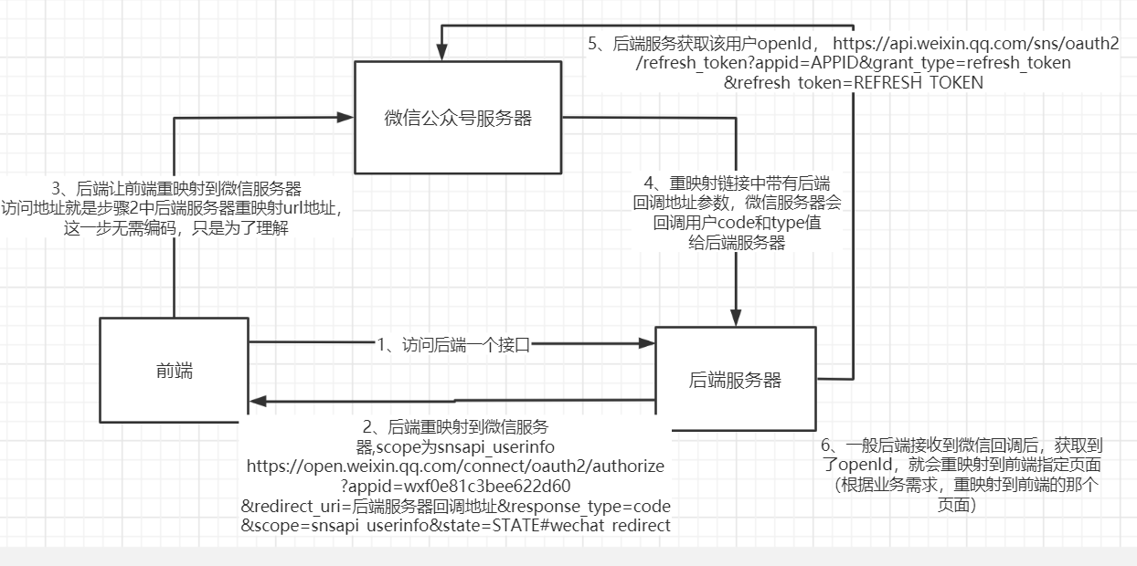 java微信公众号授权登录以及如何获取用户openid