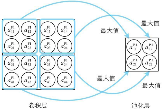 池化