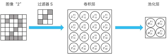 池化