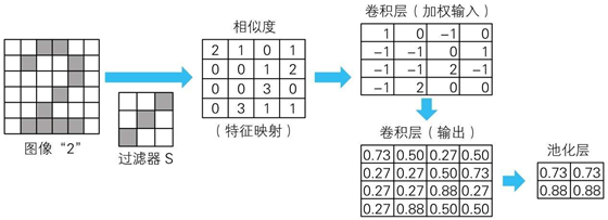 2的卷积池化过程