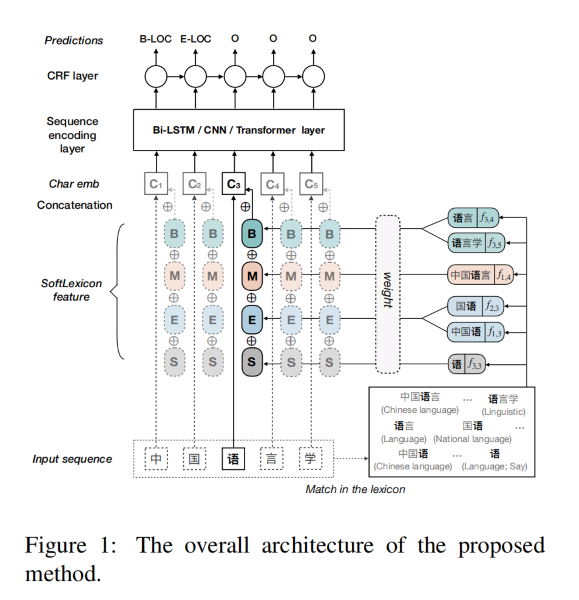 论文笔记 | Simplify the Usage of Lexicon in Chinese NER