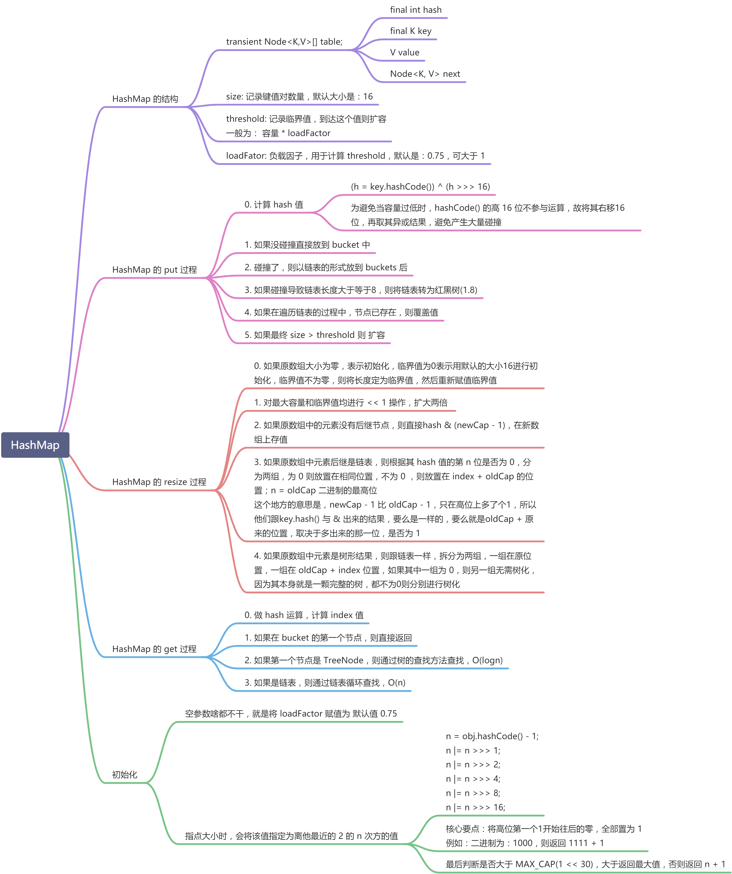 《HashMap 、ConcurrentHashMap 原理分析》