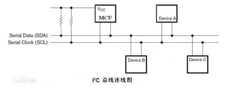 学习笔记3 串行通讯详解（SCI、SPI、I2C）