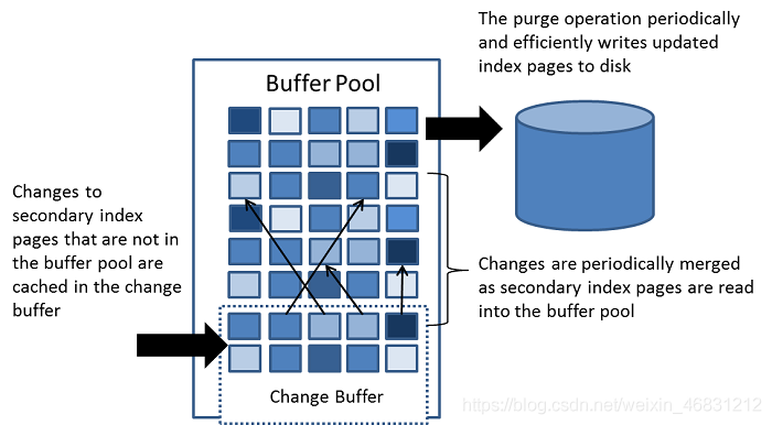 Change Buffer关系图（摘自MySQL官网）