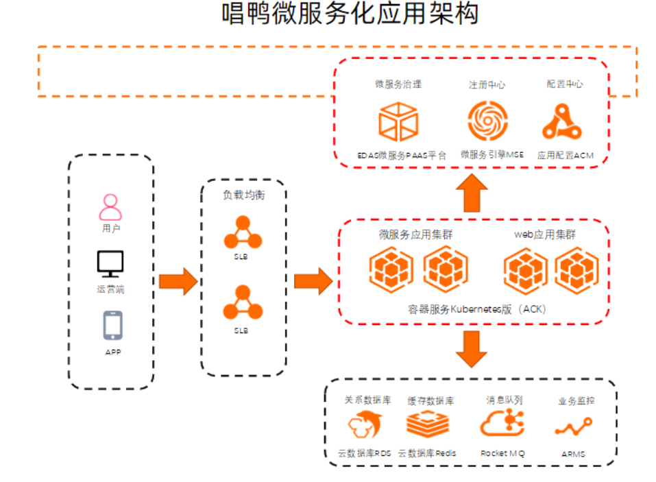 阿里云 EDAS 3.0 助力唱鸭提升微服务幸福感