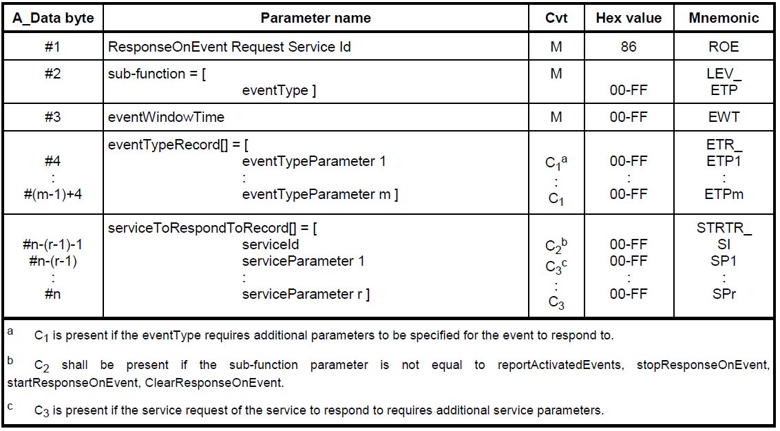 跟我学UDS(ISO14229) ———— 0x86(ResponseOnEvent)_uds response on event-CSDN博客