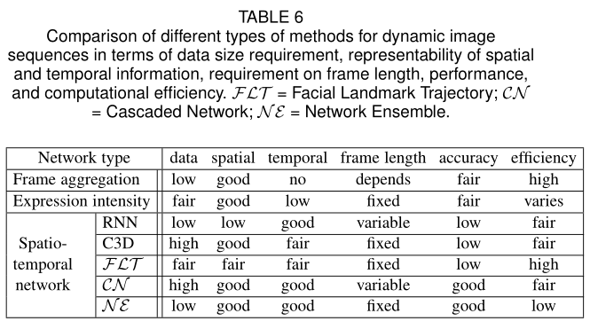 表情识别综述论文《Deep Facial Expression Recognition: A Survey》中文翻译