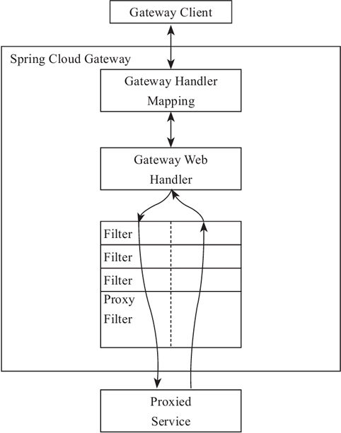 网关Spring Cloud Gateway的配置和使用