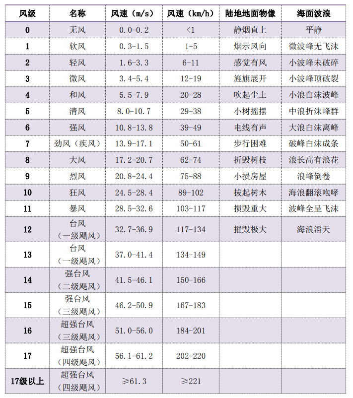 风力等级表(供参考)