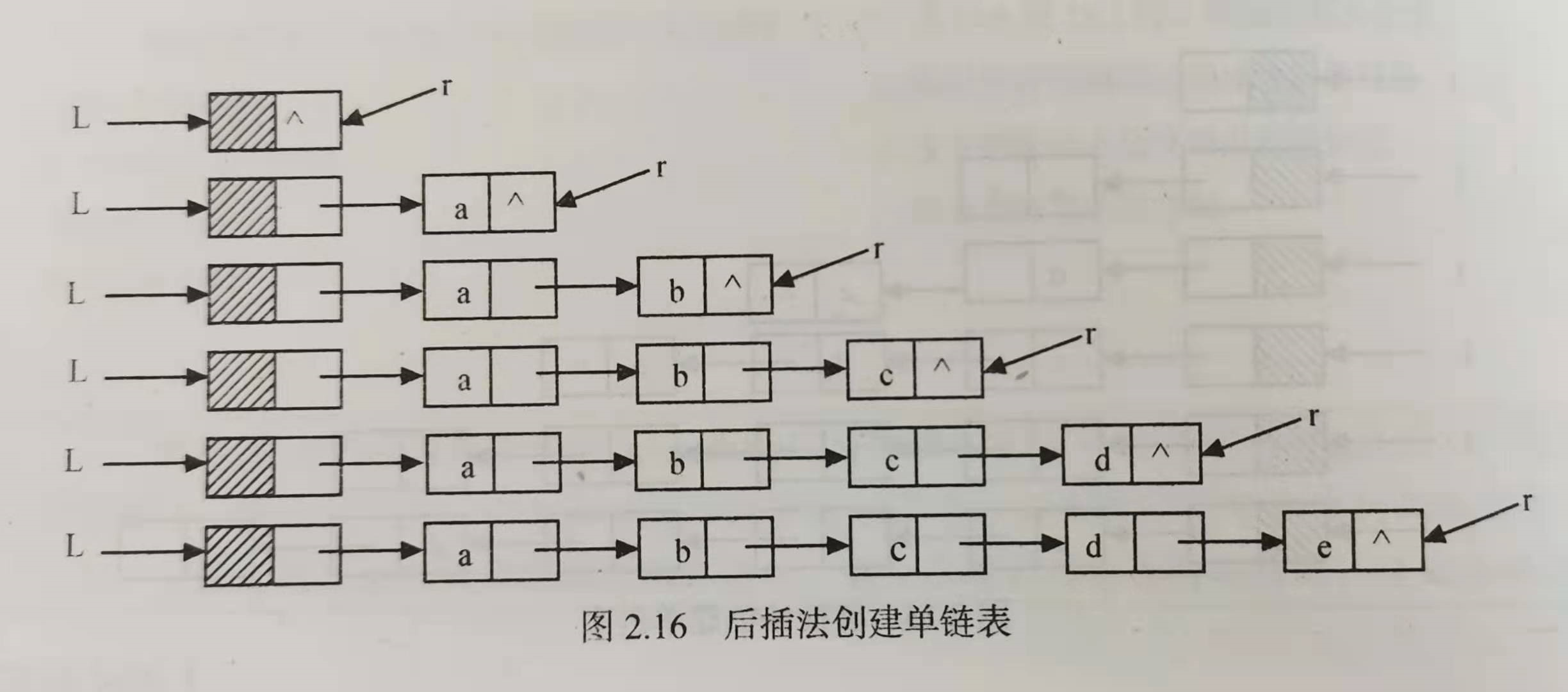 尾插法建立单链表图片