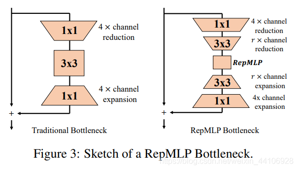 Bottleneck中加入RepMLP