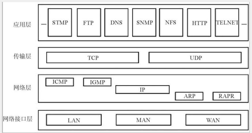 TCP/IP 四层架构图_ipds四层架构大数据-CSDN博客