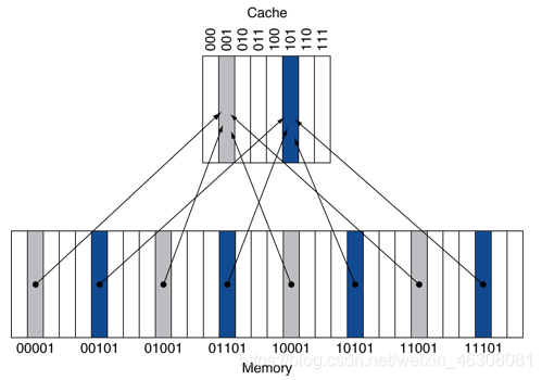 cache的基本原理_cache原理-CSDN博客