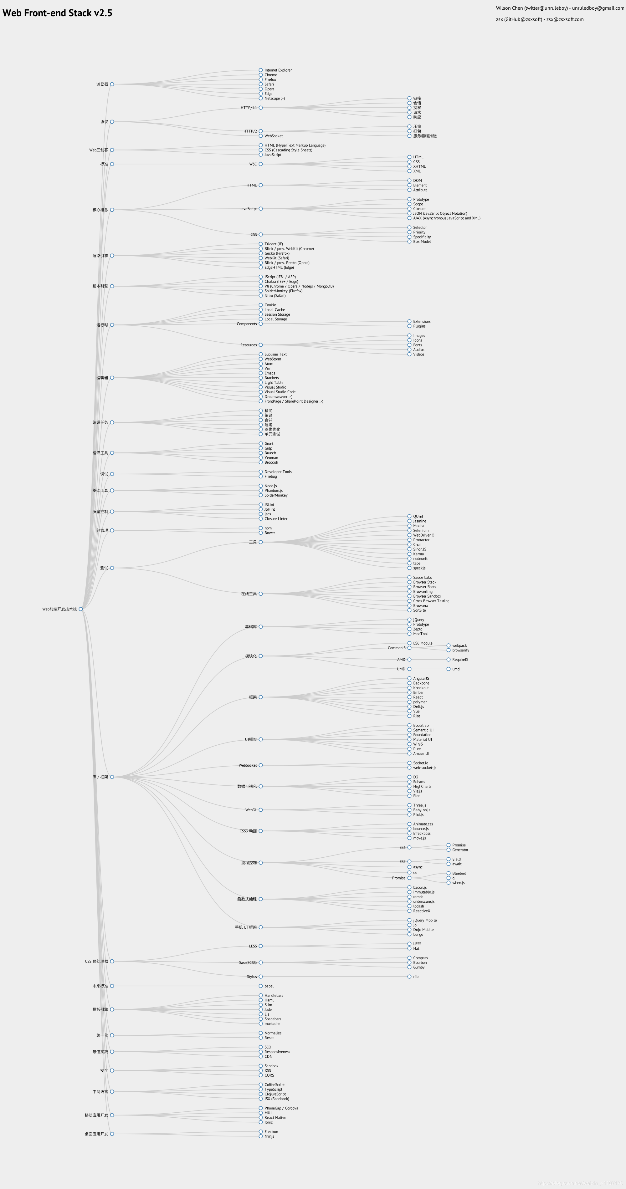 Web前端开发技术路线
