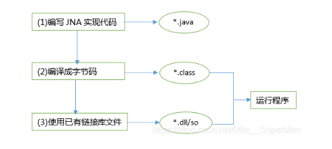 JNA与JNI谁更受青睐呢