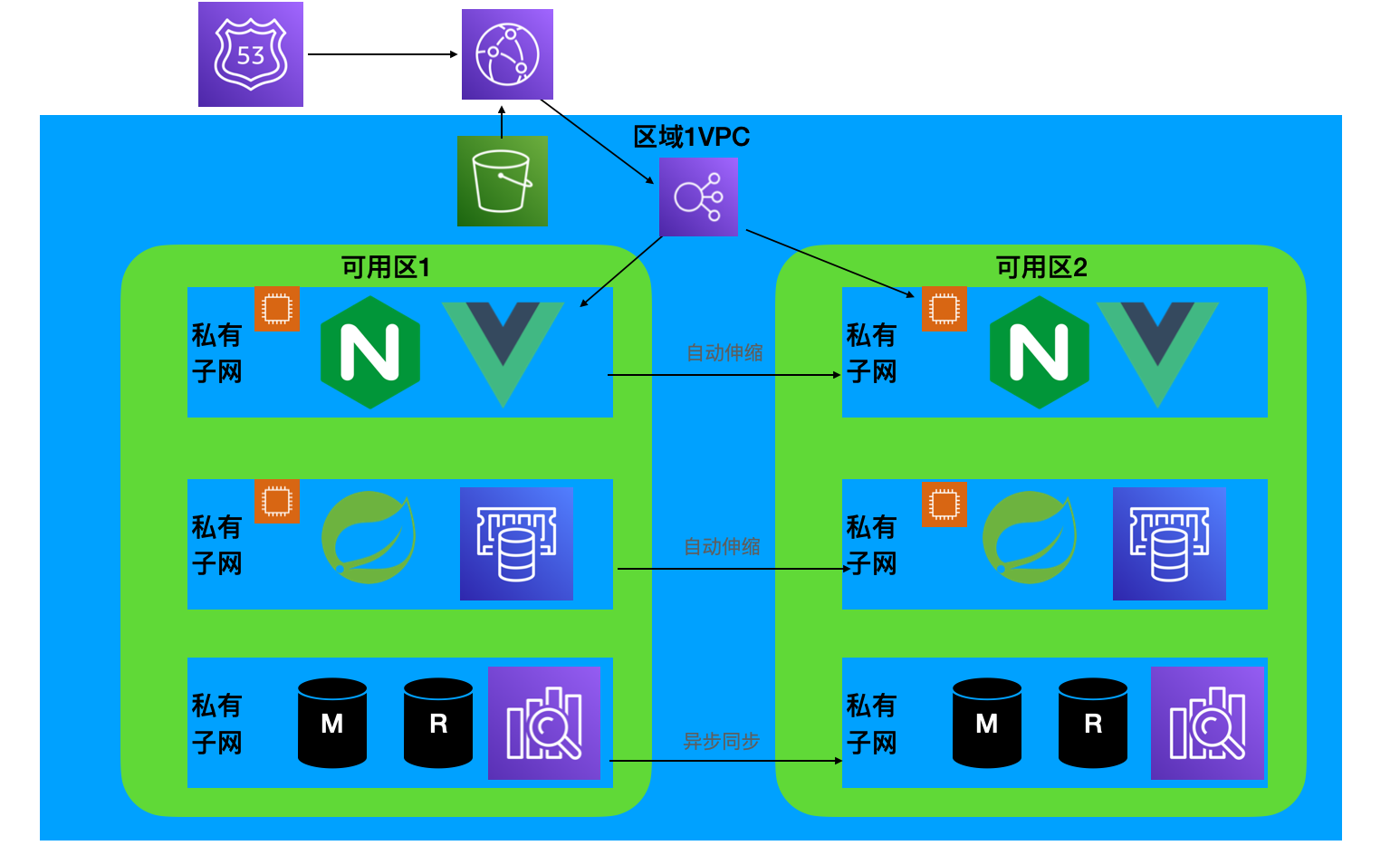 Web3層構成 Aws