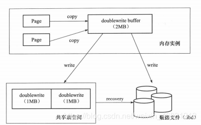 Double Wite架构图