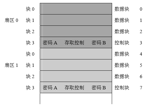 STM32+MFRC522完成IC卡号读取、密码修改、数据读写