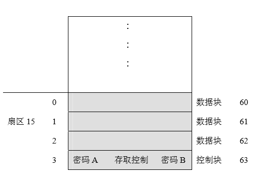 STM32+MFRC522完成IC卡号读取、密码修改、数据读写