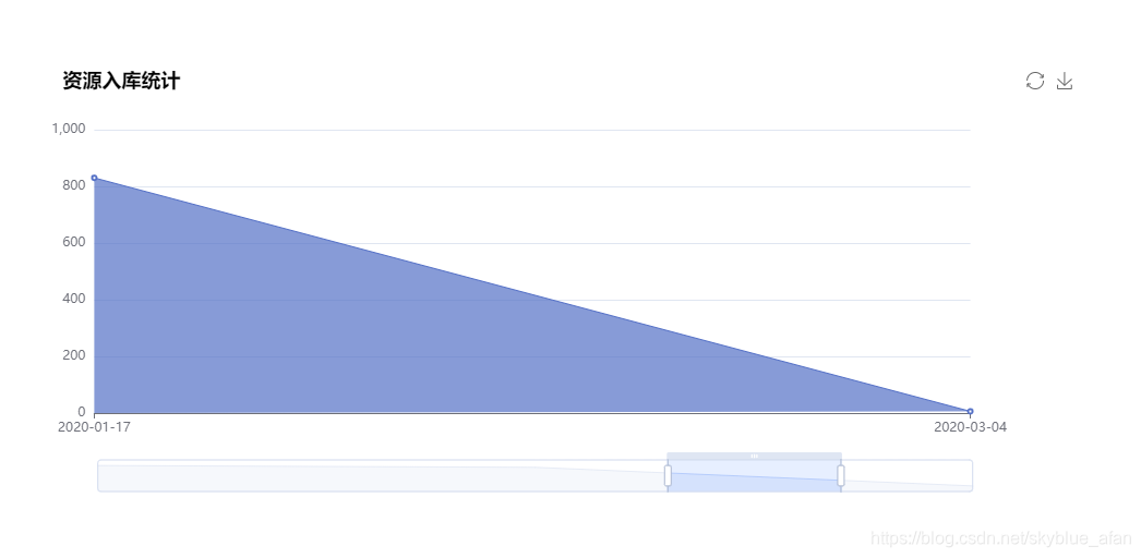 Echarts Datazoom Unable To PreventDefault Inside Passive Event Listener Invocation
