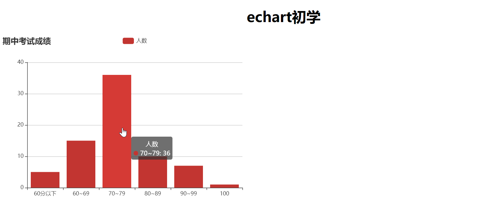 初学echart的简单使用