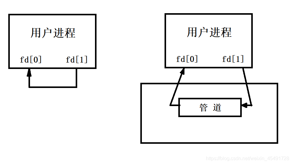 管道读写示意图