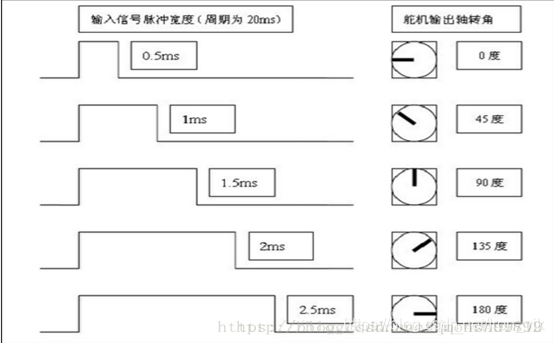 当高电平的脉宽在0.5ms-2.5ms之间时舵机就可以对应旋转到不同的角度。