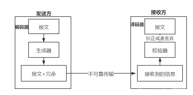 发送方和接收方的逻辑