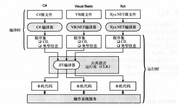 编译和运行